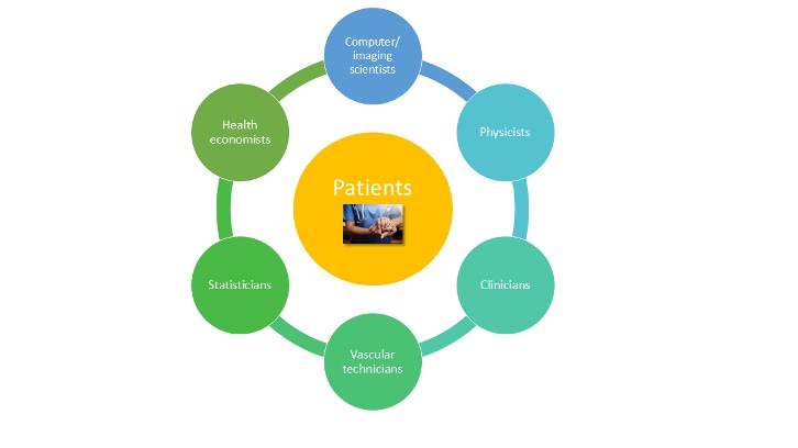 Diagram of patients in centre, surrounded by other groups in the collaboration who make up the research team: clinicians, statisticians, scientists, health economists, physicists